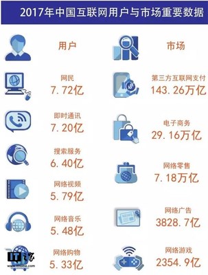 《中國互聯(lián)網(wǎng)發(fā)展報(bào)告2018》發(fā)布 互聯(lián)網(wǎng)數(shù)據(jù)服務(wù)新時(shí)代