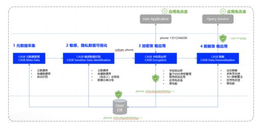 騰訊云數(shù)據(jù)安全中臺(tái) 以治理先鋒實(shí)踐引領(lǐng)數(shù)據(jù)處理與存儲(chǔ)服務(wù)新范式